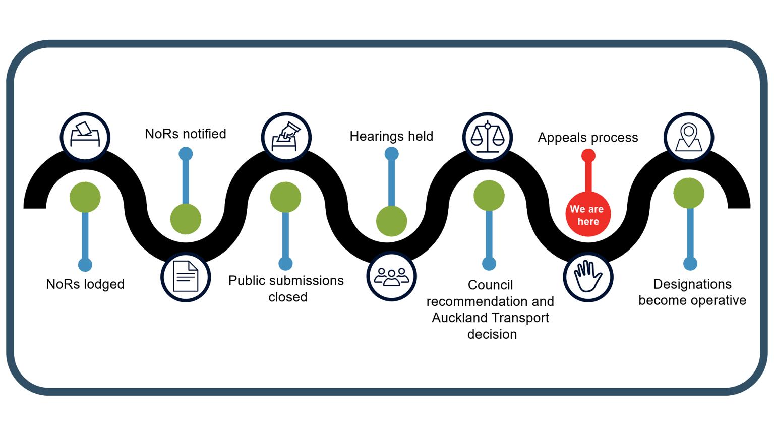 Infographic showing the timeline for the project and status of where the project currently is
